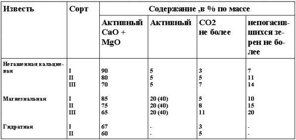 Таблица технических требований к извести