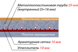 Схема устройства поверхности теплого пола