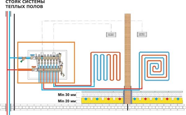 Принцип работы и схема работы теплого водяного пола