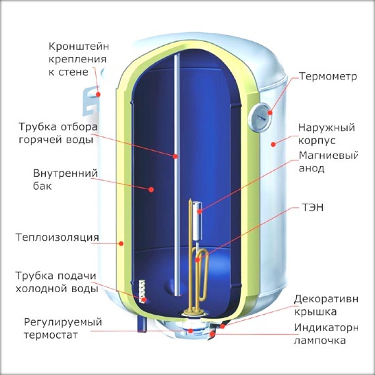 Схема устройства электрического накопительного водонагревателя.
