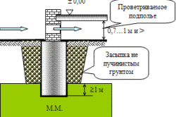 Примерные размеры продухов в подвале дома