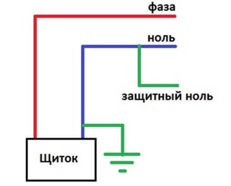 Метод зануления