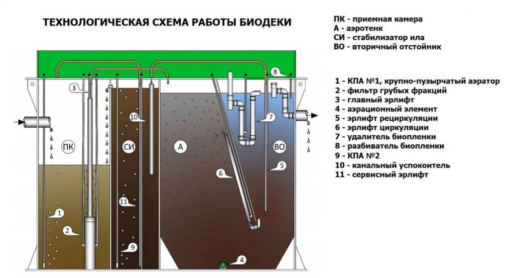 Устройство станции биологической очистки