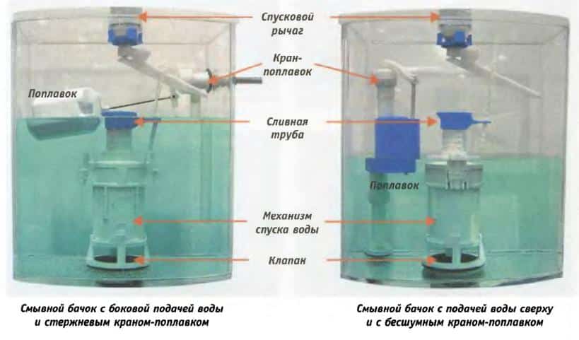 Ремонт кнопки унитаза своими руками - Устройство унитаза с кнопкой