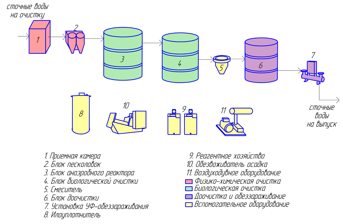 Схема очистки сточных вод