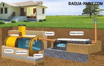 Принцип работы септика с бактериями