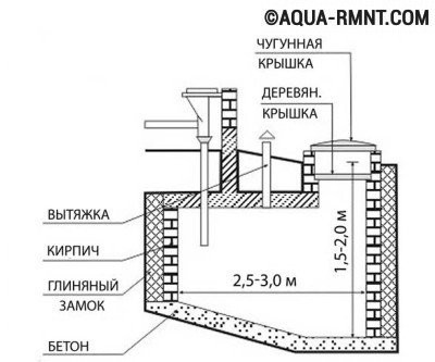 Схема сливной ямы