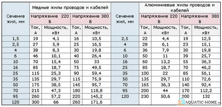 Таблица соотношения мощности и сечения