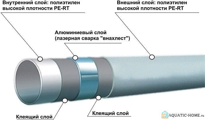 Современные трубы для системы «теплый пол»