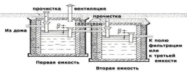 Анаэробный септик