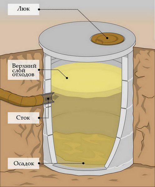 Герметичный однокамерный септик
