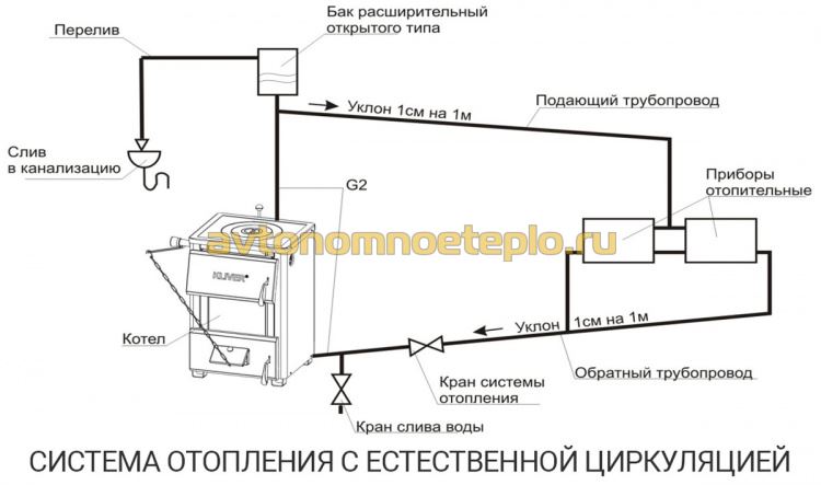 схема системы отопления с естественной циркуляцией теплоносителя