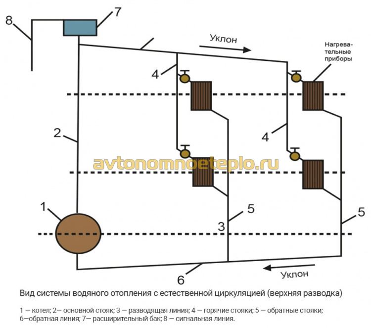 схема подключения радиаторов в самотечной системе с верхним розливом