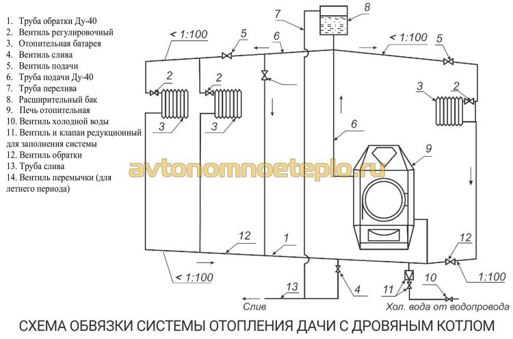 пример правильной обвязки дровяного котла с отопительной системой дачи