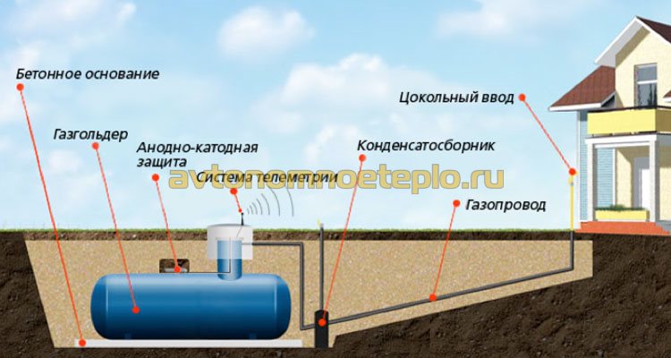 газообеспечение от газгольдера