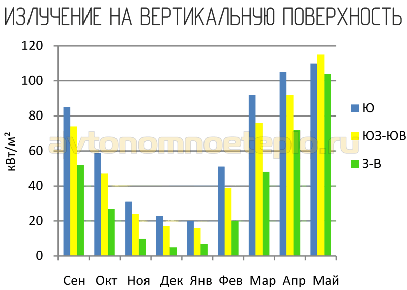 интенсивность солнечного излучения на вертикальную поверхность