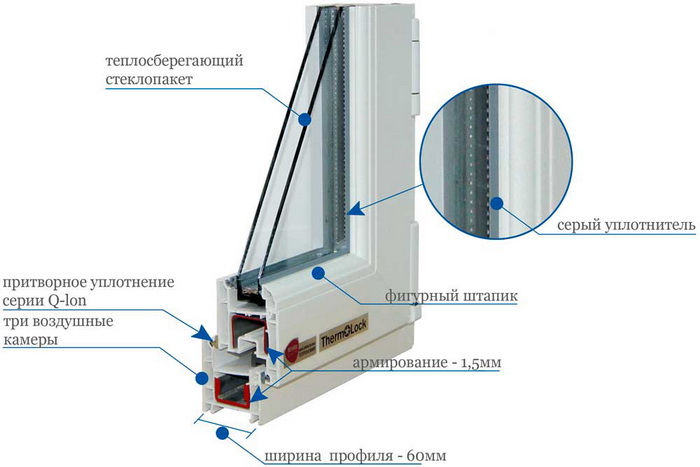 Конструкция стеклопакета