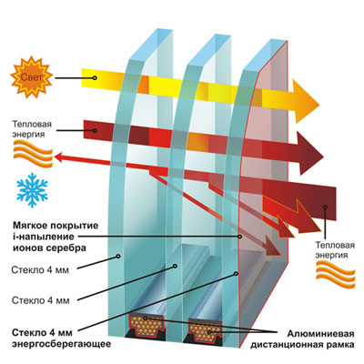 Структура стеклопакета с i-стеклом