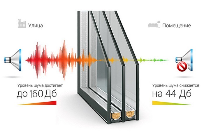 Звукоизоляция ПВХ окон