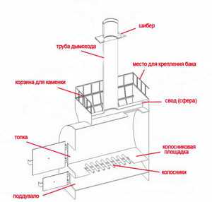 Банная печь из трубы - схема конструкции