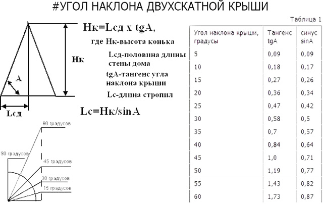 формулы расчета углов наклона крыши