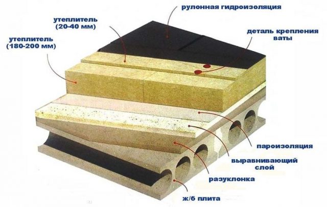 Утеплитель для плоской кровли: как утеплить, толщина теплоизоляции