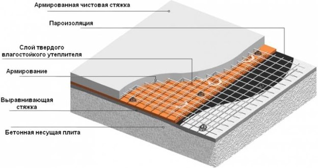 Утепление с бетонной стяжкой