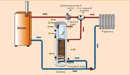 Технология подключения трёхходового клапана представлена отопительным контуром и нагревательным контуром на горячее водоснабжение