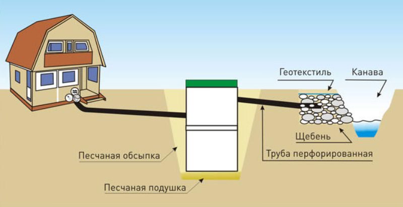 Риски имеются и в том случае, если такая вода сбрасывается неправильно, и не всасывается в грунт на определенной глубине. Конечно, можно возразить этому, ведь есть множество случаев, когда вода отводится в канавы и реки