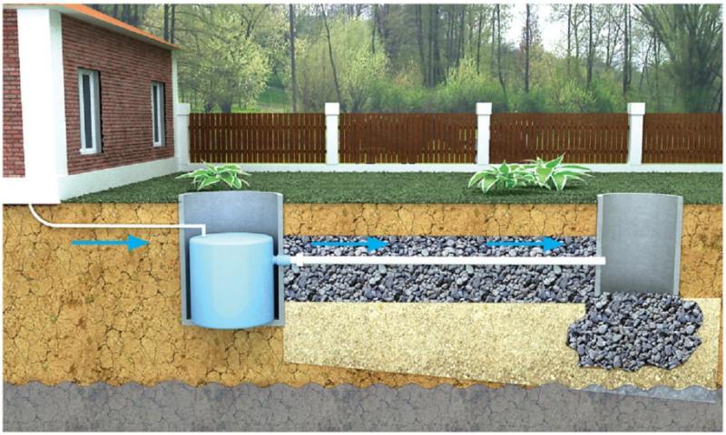 Большинство септиков работают по достаточно простой схеме, но оптимальной и эффективной она является только в случае правильной установки и подключения всех внутренних блоков и элементов системы