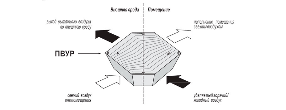 Пластинчатые рекуператоры