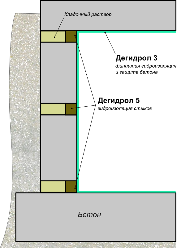 Схема гидроизоляции сборного подвала