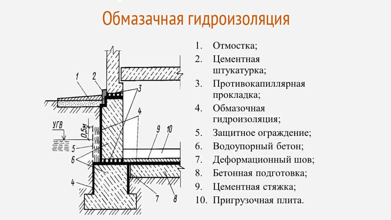 гидроизоляция бетонного фундамента