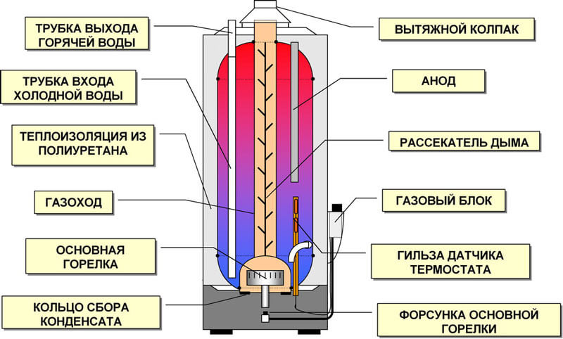 как выбрать водонагреватель для квартиры