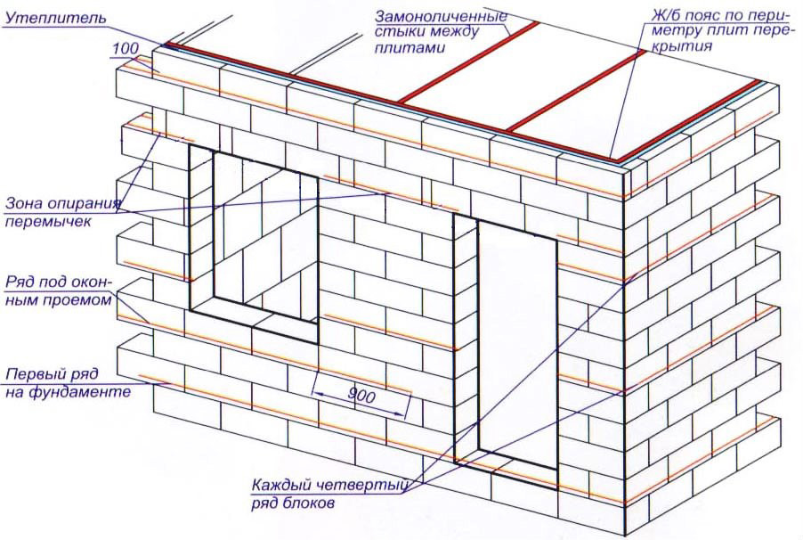 Схема армирования стен катанкой или кладочной сеткой