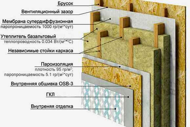 Как можно утеплить каркасный дом для зимнего проживания 2