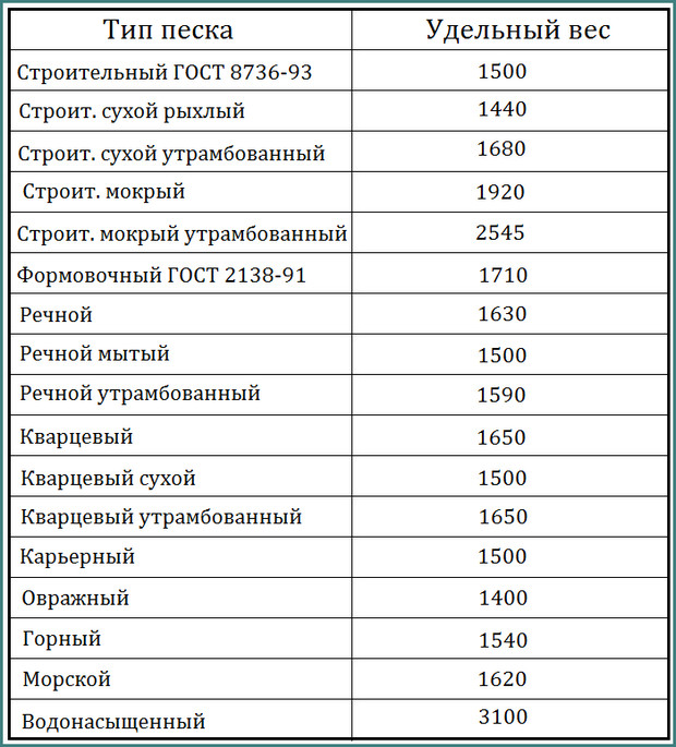 Удельный вес различных видов песка