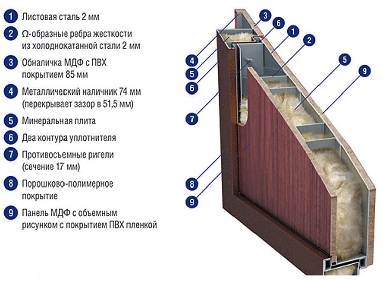 Состав входной двери