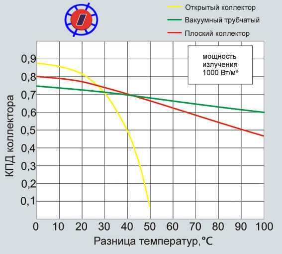 Солнечное отопление частного дома: варианты и схемы устройства