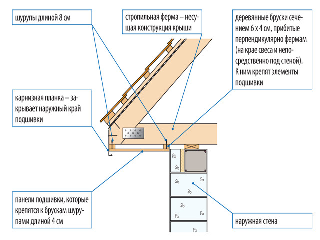 Отделка крыши в разрезе