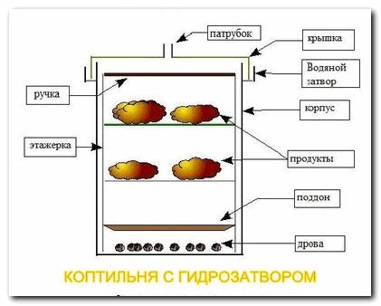 Схема коптильни с гидрозатвором