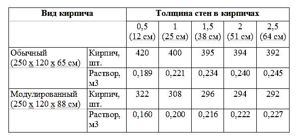 Таблица расчета кирпича