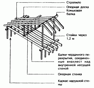Рисунок 8.2 -Каркас скатной крыши с уклоном менее 1:3 с промежуточной опорой в виде опорной стенки
