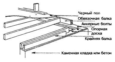 Опирание прогонов (балок) перекрытия на опорную доску, уложенную на фундаментную стену