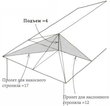 Соотношение длины накосных стропил к наслонным