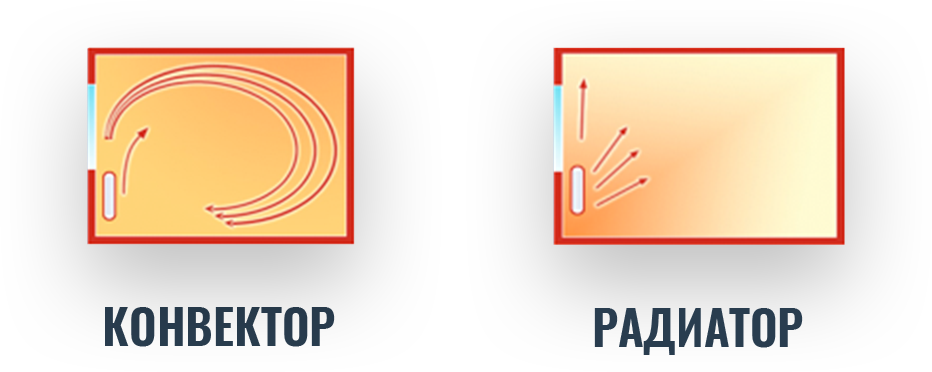 принцип работы конвекции