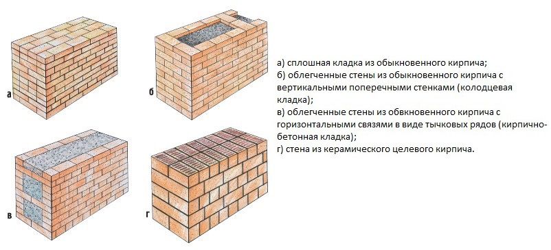 Разновидности кладки