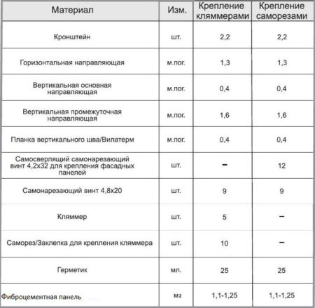 Расход материалов для фасада