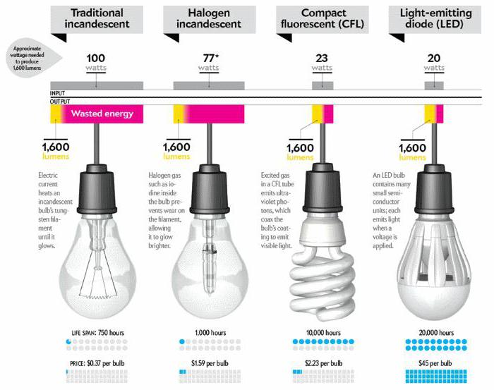 мощность светового потока энергосберегающих ламп