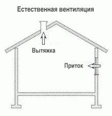 Установка вентиляции